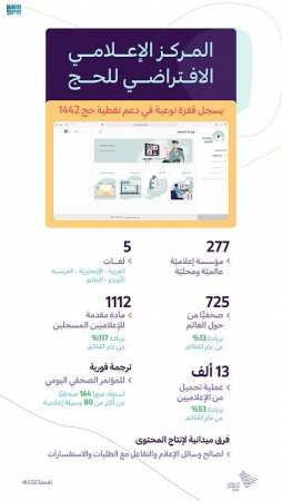 المركز الإعلامي الافتراضي للحج خاطب وسائل الإعلام بـ 5 لغات