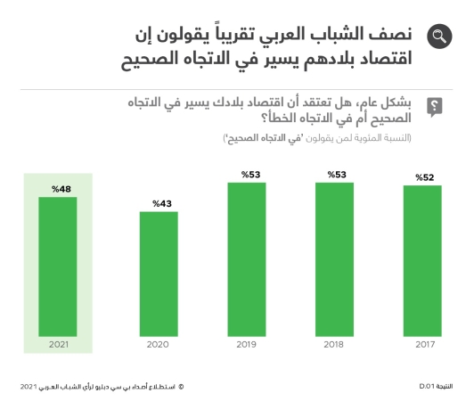 في استطلاع حديث .. الشباب العربي أكثر تفاؤلا بالمستقبل رغم الصراعات وتأثيرات كورونا