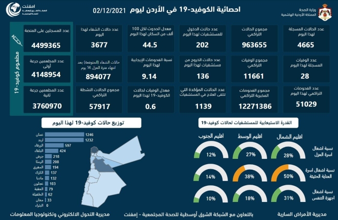 الصحة : تسجيل 28 وفاة و4665 إصابة جديدة بكورونا في الأردن الخميس