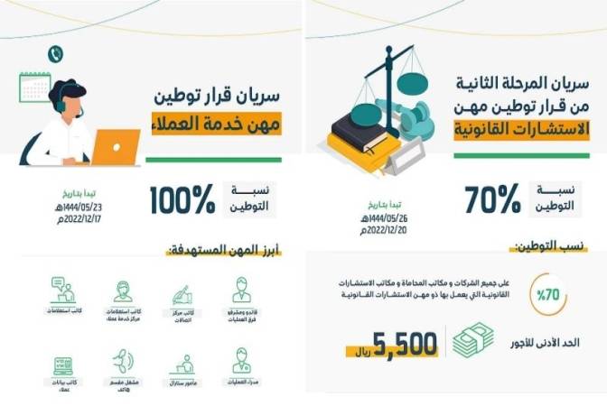 السعودية : بدء سريان توطين مهنة «خدمة العملاء» 100.. و«المهن القانونية» 70