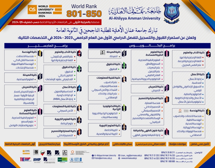 عمان الأهلية تبارك للناجحين بالثانوية العامة وتعلن عن استمرار القبول والتسجيل بكافة تخصصاتها للفصل الدراسي الاول 20232024