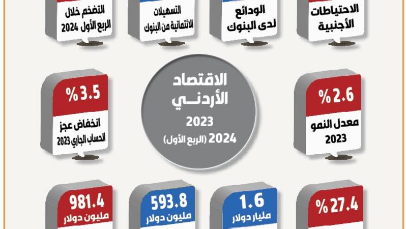 بالرغم من الظروف الصعبة .. الاقتصاد الأردني متانة وقدرة على مواصلة الزخم الايجابي