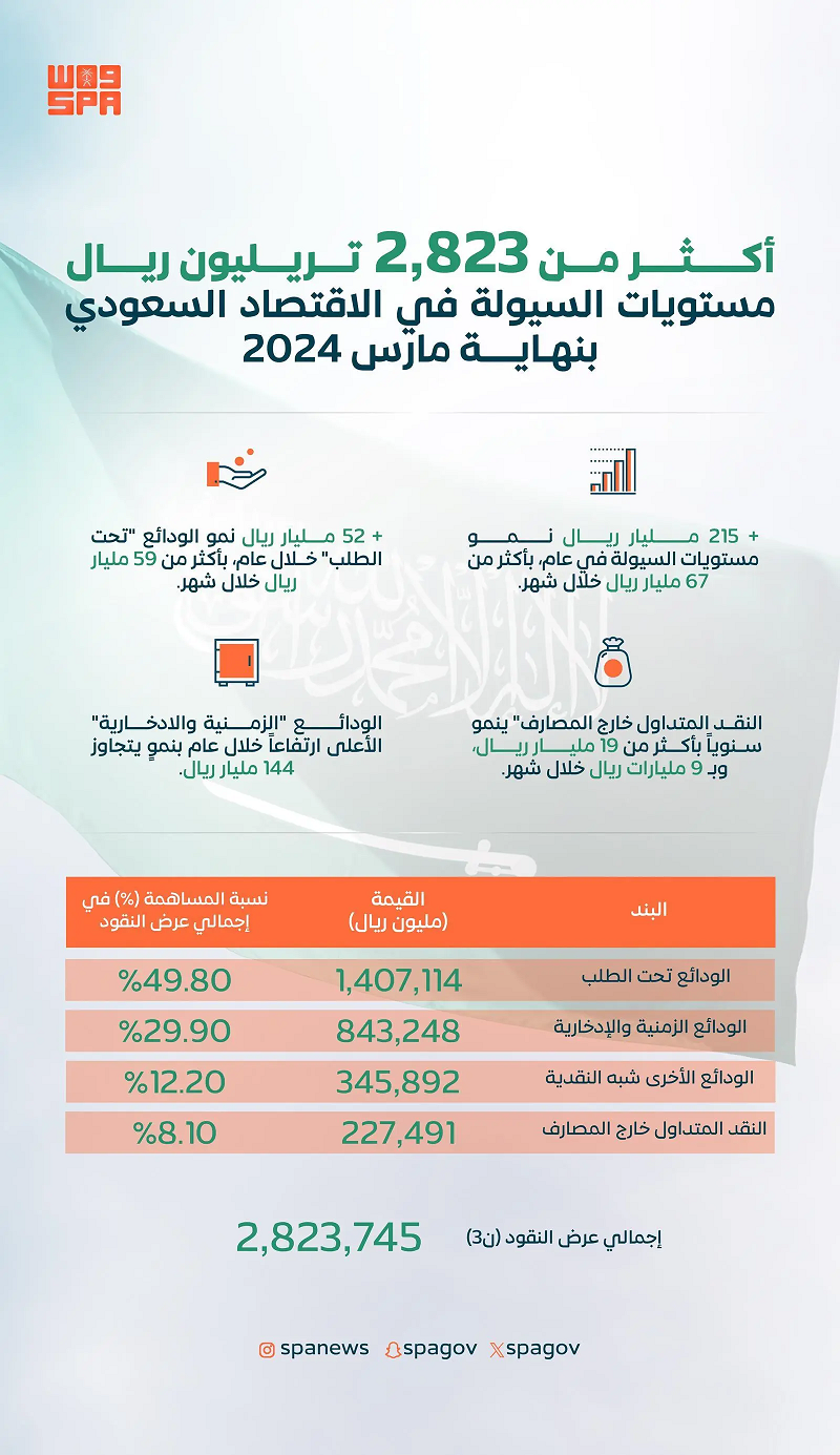  السيولة في الاقتصاد السعودي تواصل نموها لتبلغ أعلى قمة في تاريخها بأكثر من 2.823 تريليون ريال بنهاية مارس 2024