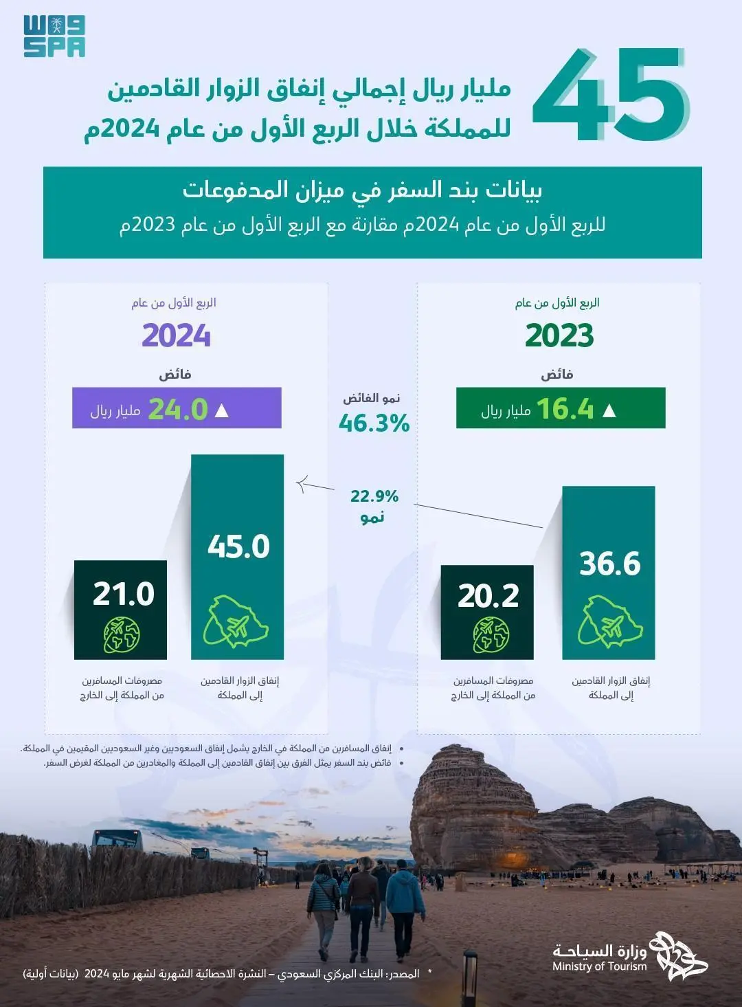 السياحة السعودية : تجاوز إنفاق الزوار القادمين إلى المملكة 45 مليار ريال خلال الربع الأول من العام الحالي