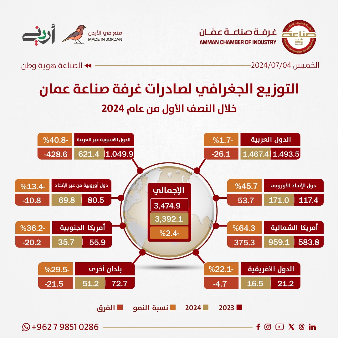 3.392 مليار دينار صادرات صناعة عمان بالنصف الأول من