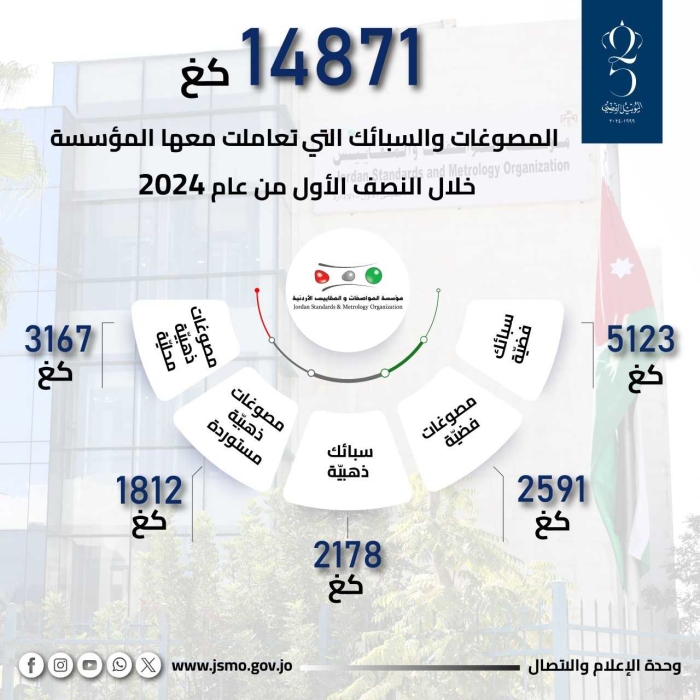 14.8 طن مصوغات تتعامل معها المواصفات في 6 أشهر