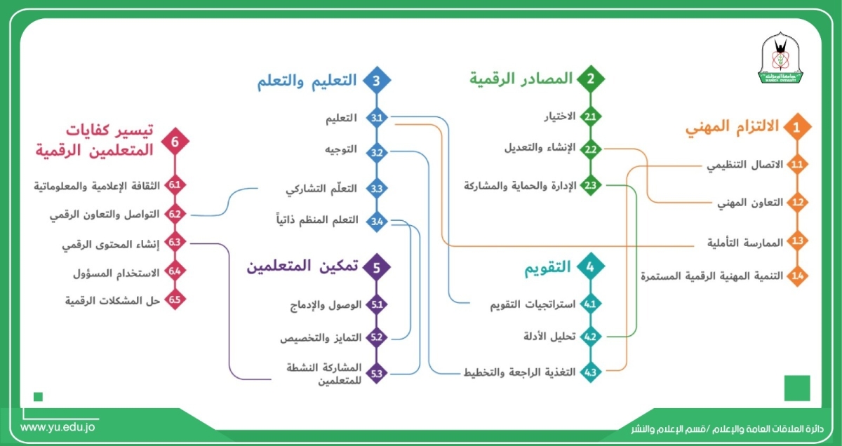 جامعة اليرموك تعتمد الأطر الأوروبية للكفايات الرقمية كمرجعية لبرامج ودورات التدريب