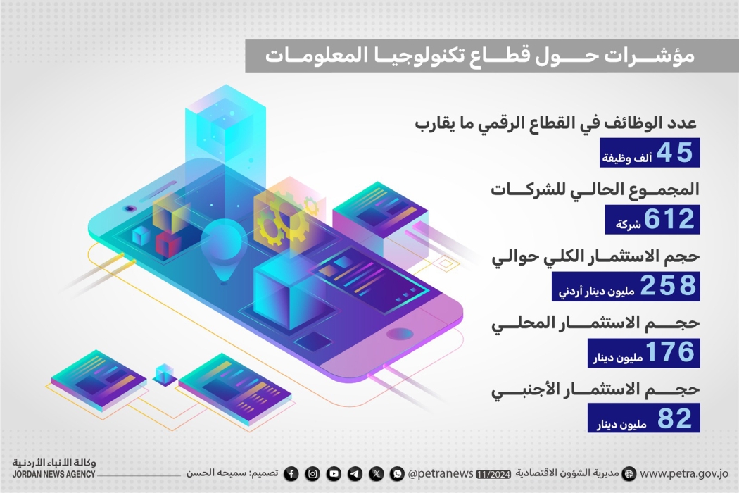 خبراء: تطوير صادرات تكنولوجيا المعلومات يعزز تنافسية المملكة ويدعم النمو الرقمي