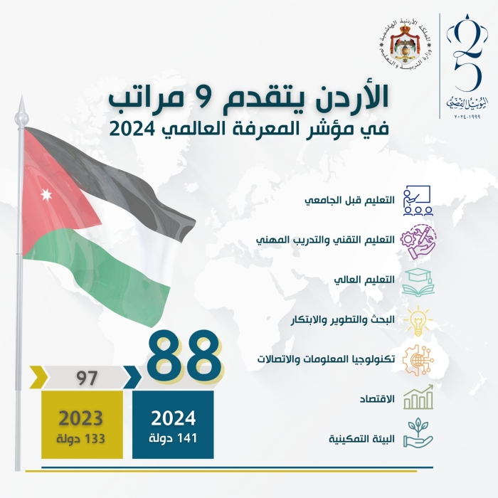 الأردن يحقق تقدما في مؤشر المعرفة العالمي