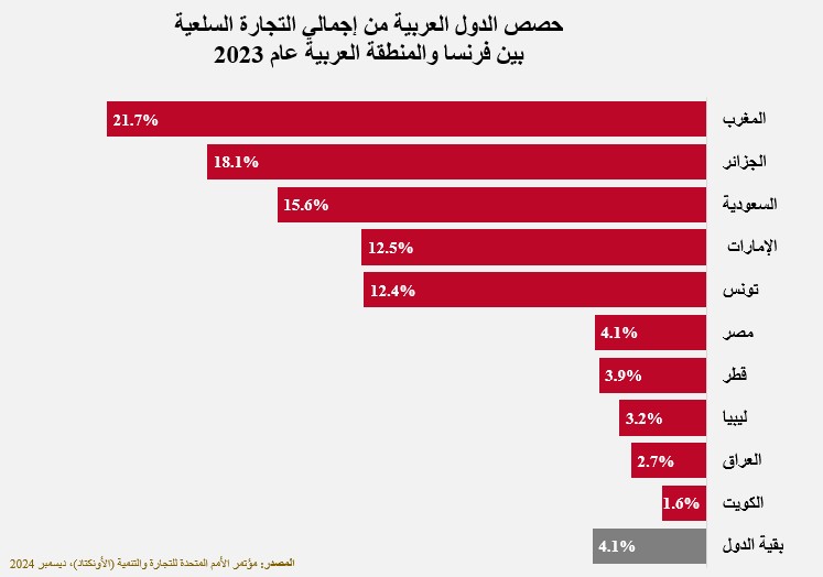 67 مليار دولار التجارة العربية الفرنسية العام الماضي