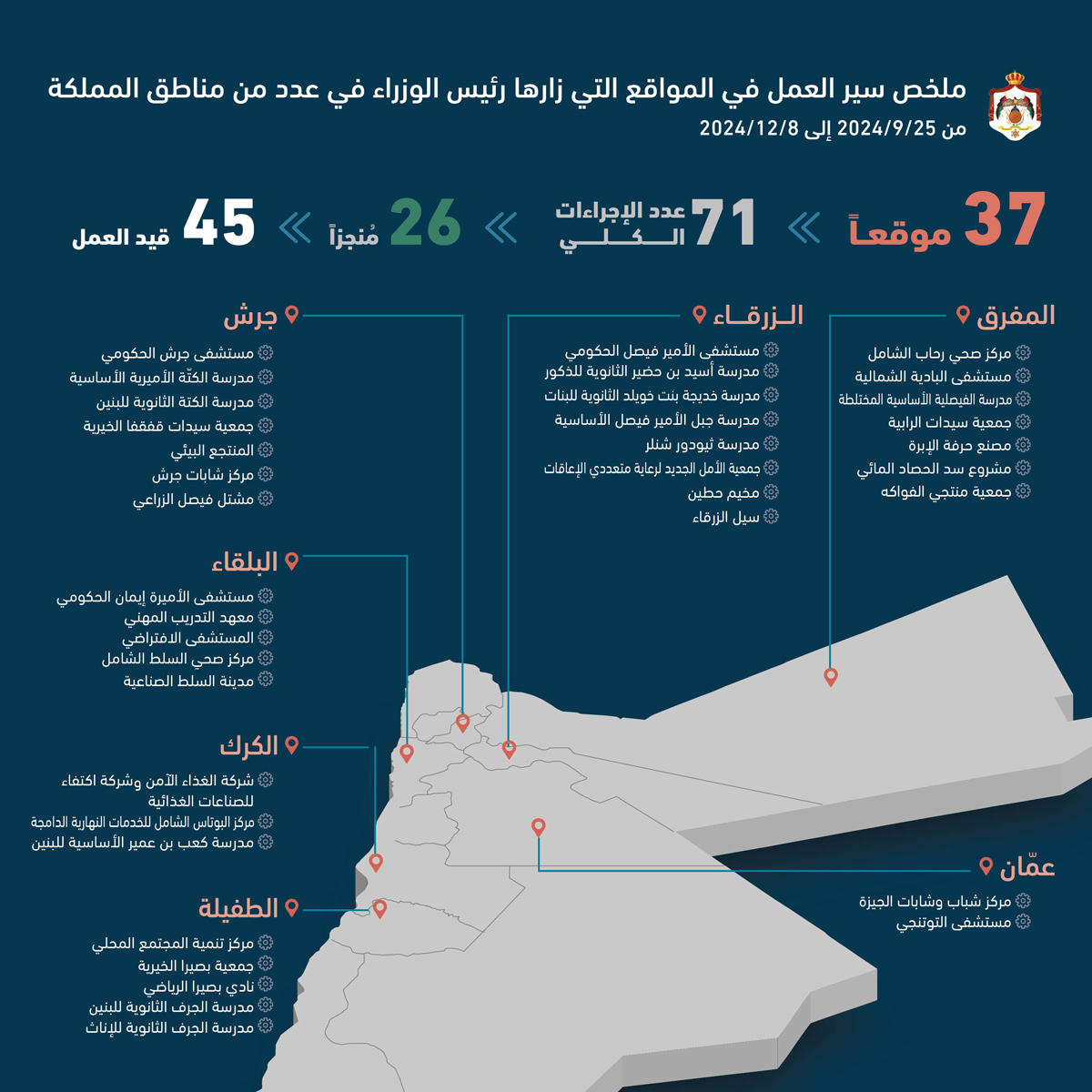 رئاسة الوزراء تنشر التقرير الدوري لسير العمل في مواقع زارها رئيس الوزراء في عدد من مناطق المملكة