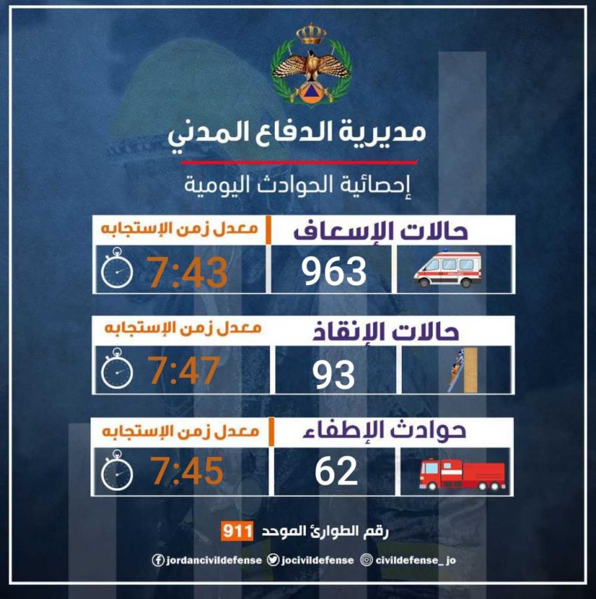 الدفاع المدني يتعامل مع (963) حالة إسعافية و(93) حادث إنقاذ خلال 24 ساعة الماضية