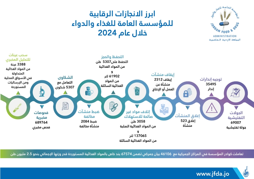 الغذاء والدواء: 69 ألف جولة تفتيشية العام الماضي