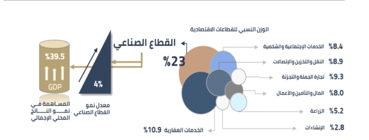 4 نمو القطاع الصناعي خلال 9 أشهر من العام الماضي