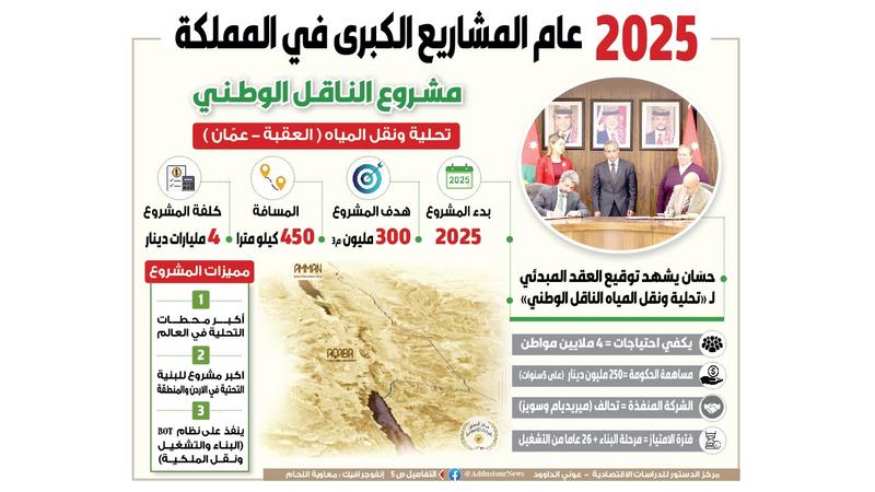 2025 عام المشاريع الكبرى في المملكة