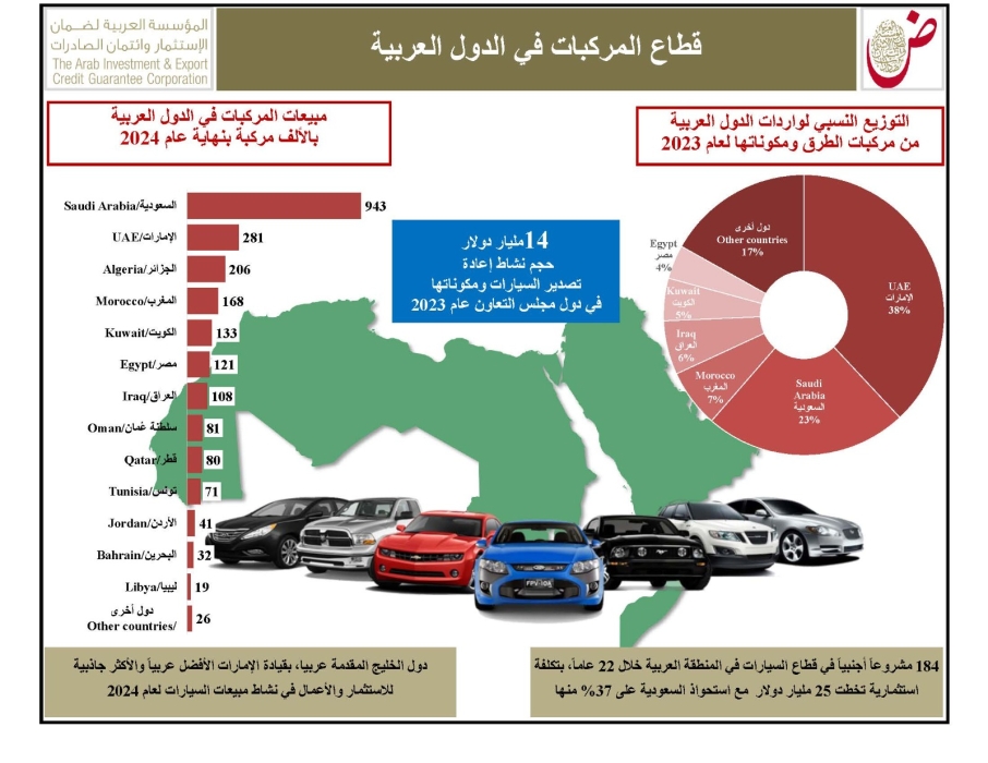 قطاع السيارات العربي يستقطب 184 مشروعاً أجنبياً بتكلفة 25 مليار دولار
