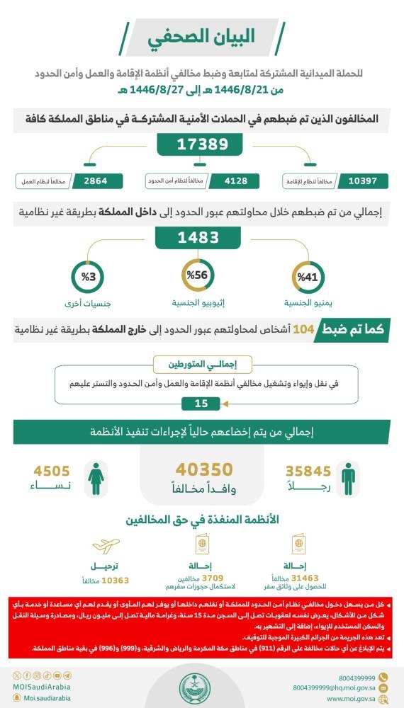 «الداخلية السعودية »: ضبط 17.389 مخالفاً لأنظمة الإقامة والعمل وأمن الحدود خلال أسبوع