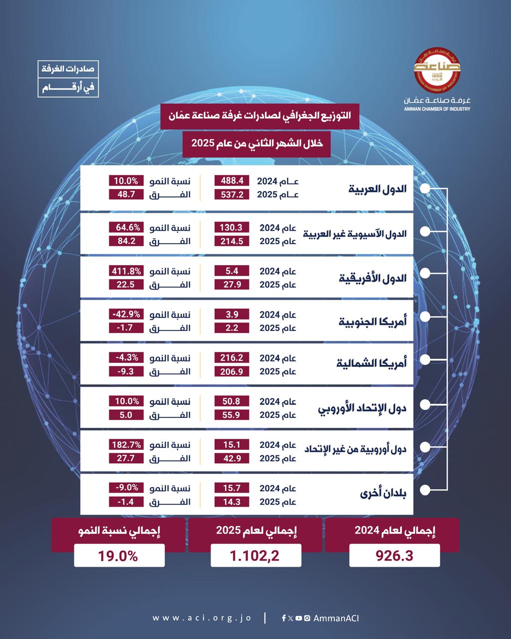 ارتفاع صادرات صناعة عمان 19 بالشهرين الماضيين