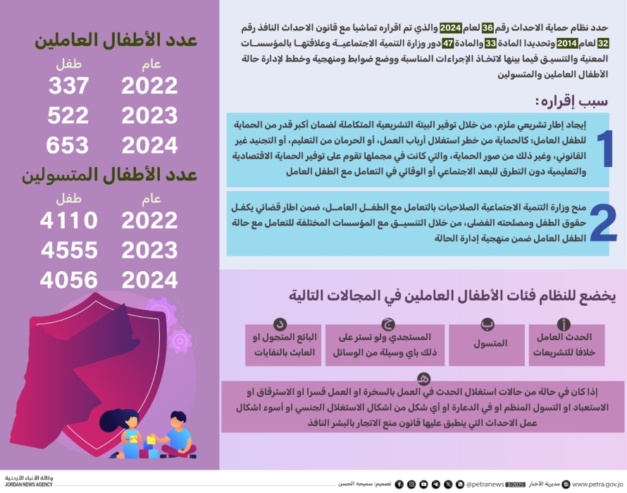 عمالة الأطفال واقع مرير يسرق براءتهم ويهدد مستقبلهم