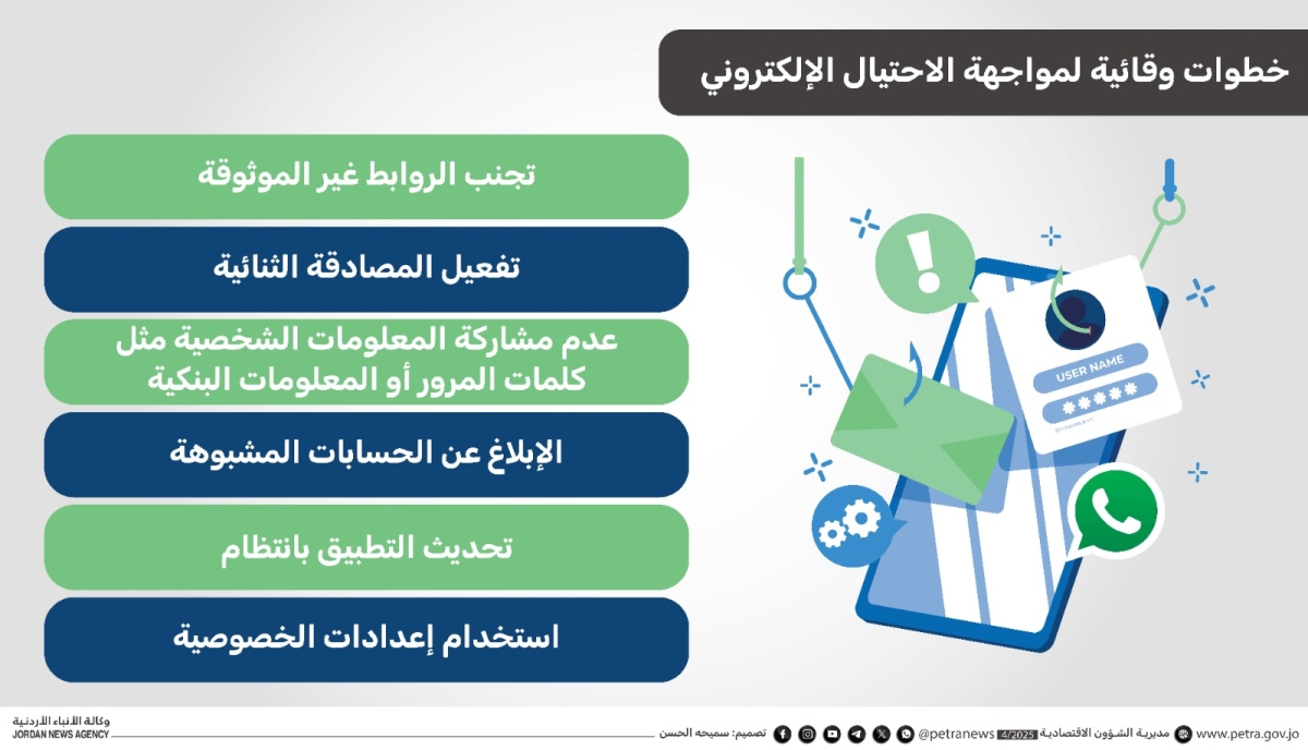 خبيران: خطوات وقائية ضرورية للحد من الاحتيال الإلكتروني عبر واتساب