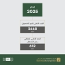 الضمان: (3668) ديناراً الحد الأعلى للأجر المشمول بأحكام القانون الذي تُحتسب الاشتراكات على أساسه و(612) ديناراً
