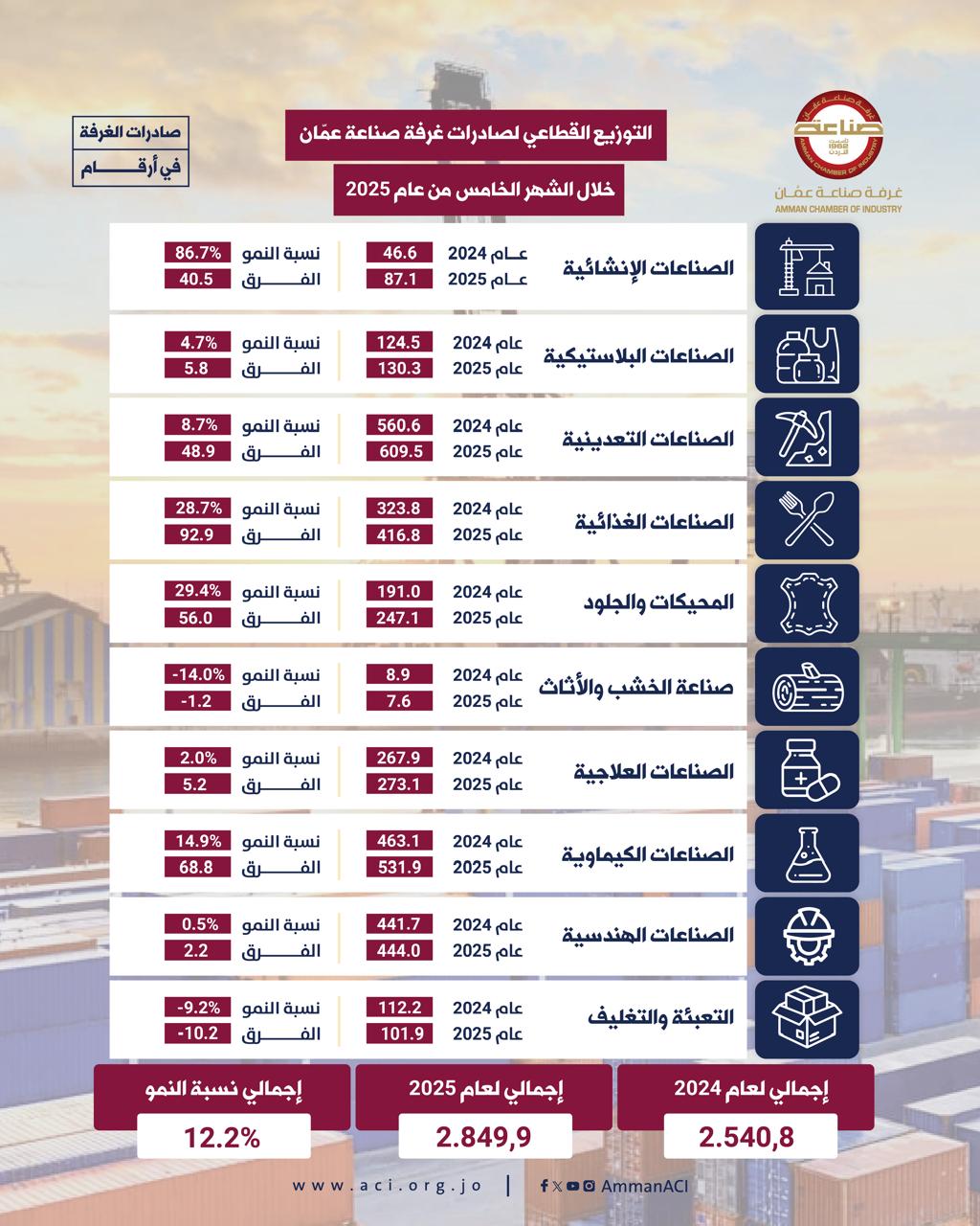 2.849 مليار دينار صادرات صناعة عمان خلال 5 أشهر