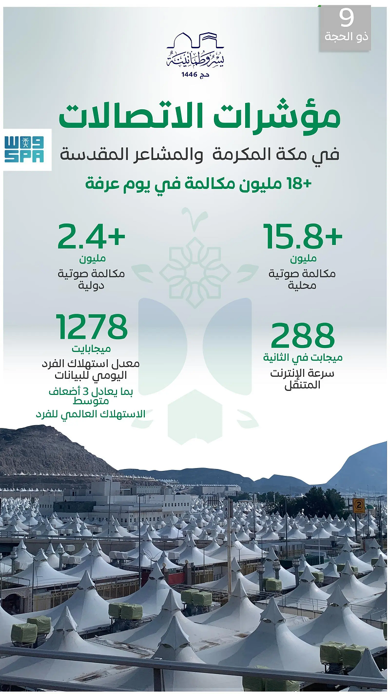 هيئة الاتصالات السعودية : شبكات مكة والمشاعر تسجّل أكثر من 18 مليون مكالمة في يوم عرفة