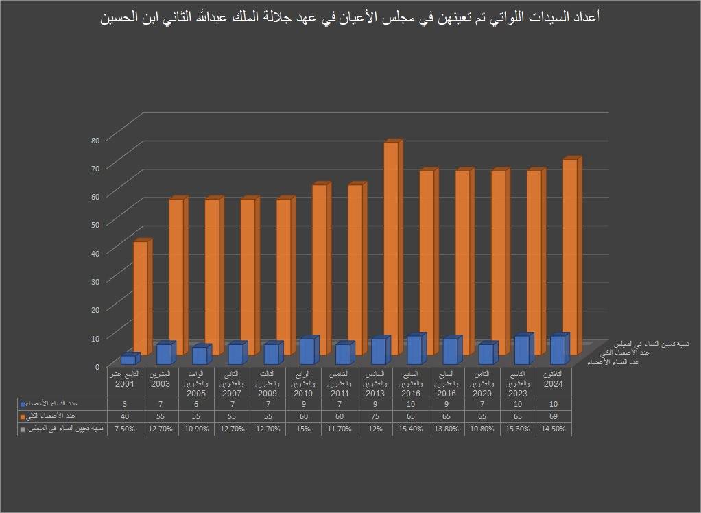 المرأة الأردنية في مجلس الأعيان..حضور متصاعد يدعمه التمكين الملكي