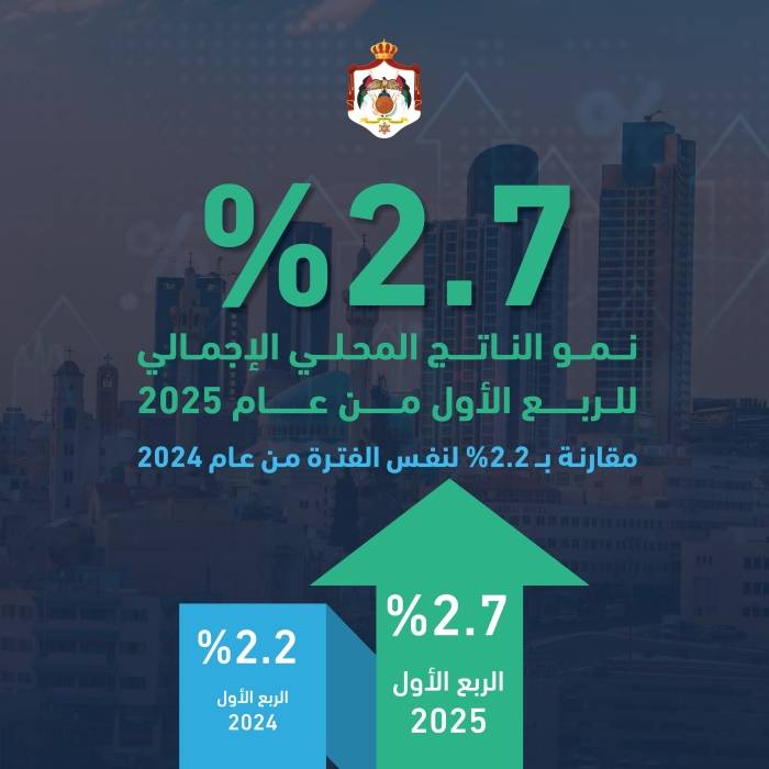 ارتفاع نمو النَّاتج المحلي الإجمالي إلى 2.7  بالربع الأول من 2025 مقارنة مع 2.2 للفترة ذاتها من العام الماضي