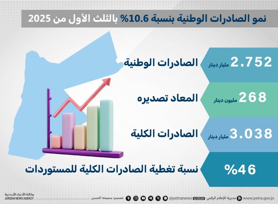 أسعار المحروقات لتموز المقبل