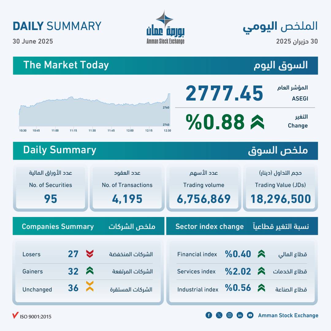 بورصة عمان تغلق تداولاتها على ارتفاع نسبته 0.88 بالمئة