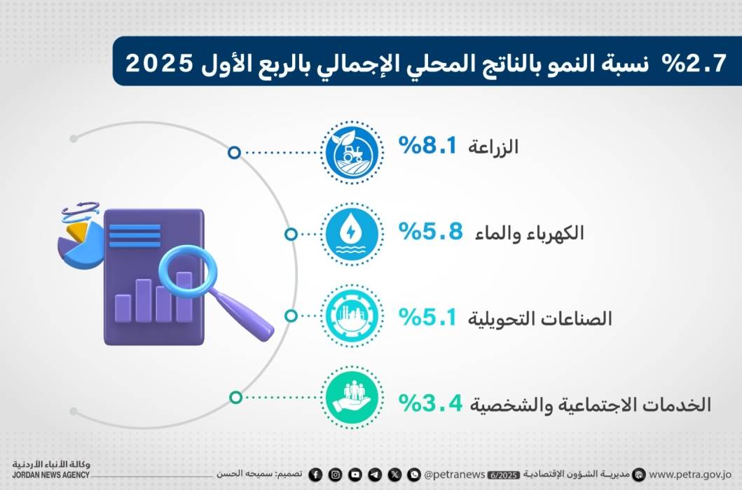 الاقتصاد الوطني ينمو ويتقدم  بثبات رغم  التحديات