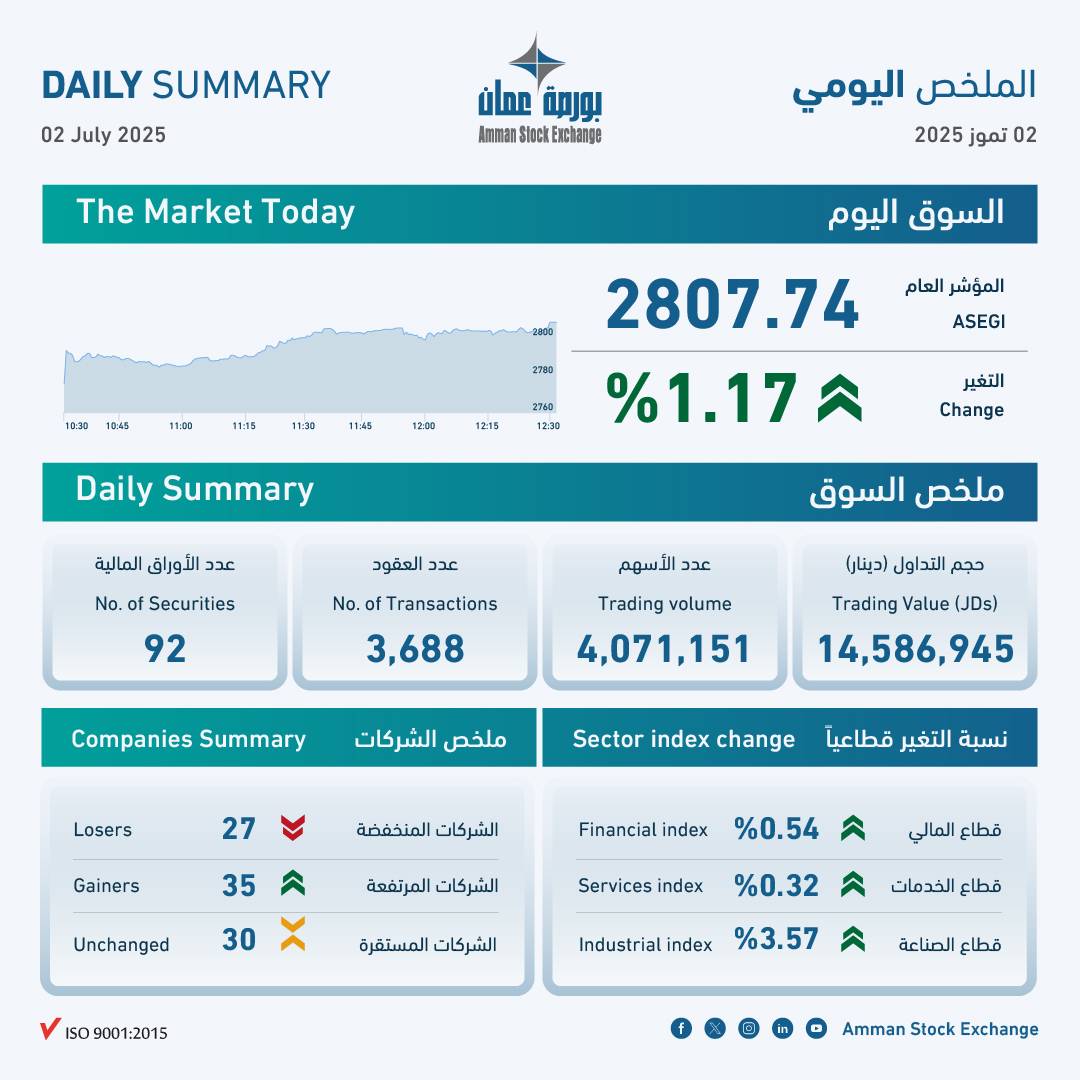 بورصة عمان تغلق تداولاتها على ارتفاع  بنسبة 1.17 بالمئة