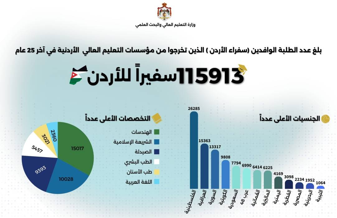 أكثر من 115 ألف خريج وافد من الجامعات الأردنية خلال 25 عامًا