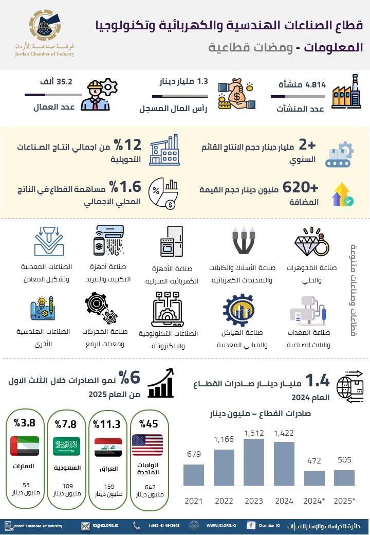 قطاع الصناعات الهندسية يواصل النمو ويحقق صادرات قياسية