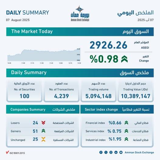 10.4 مليون دينار حجم التداول في بورصة عمان اليوم