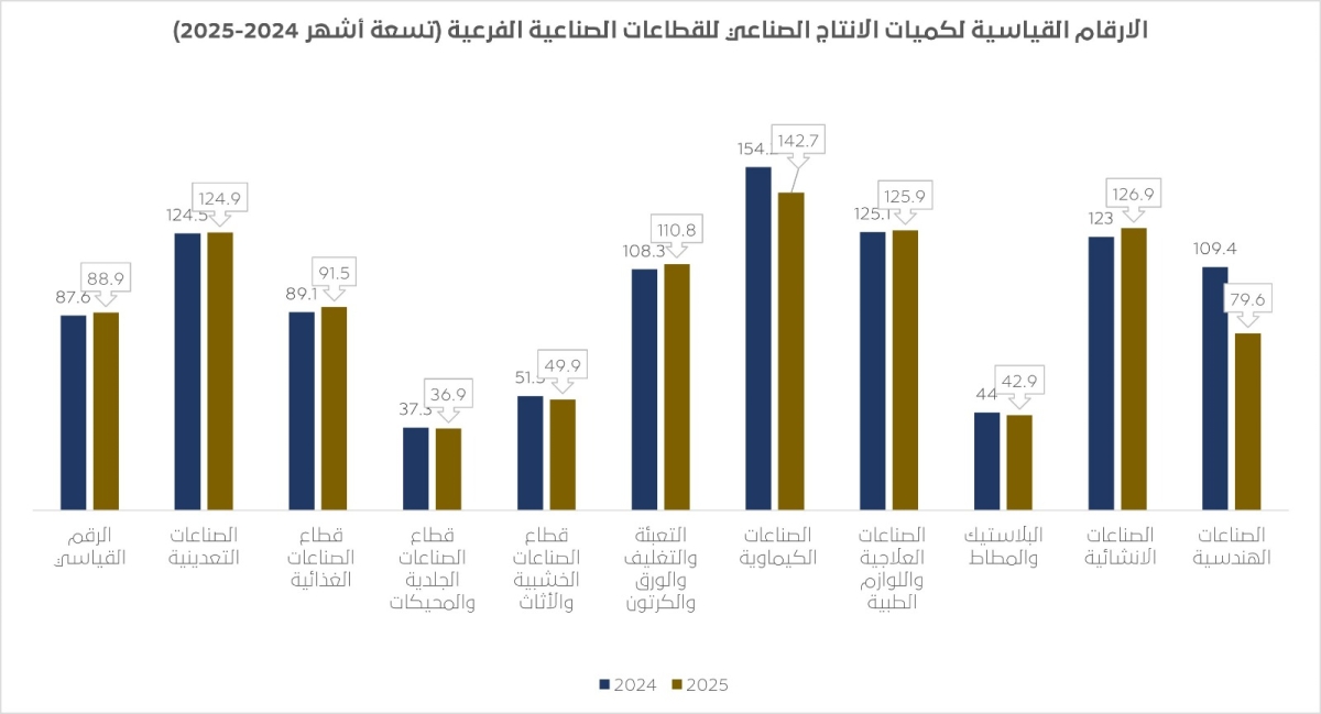 صناعة الأردن: قطاعات صناعية تسجل نموا إيجابيا خلال 9 شهور الماضية