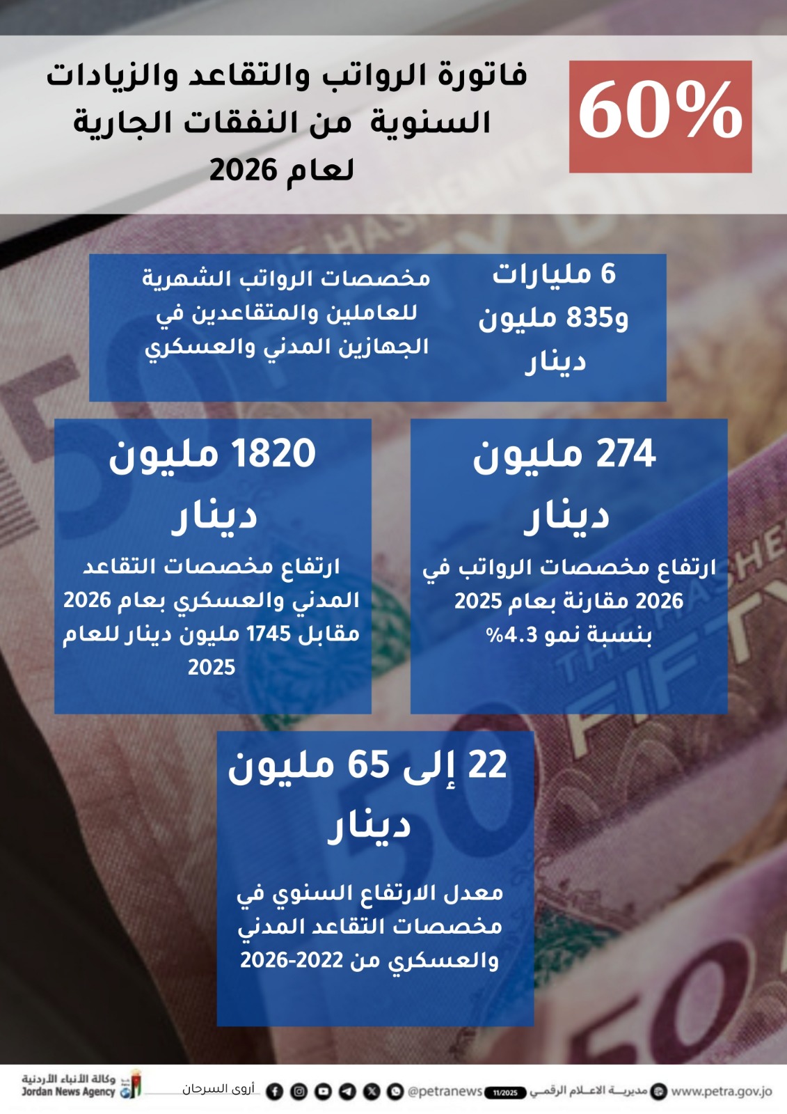 فاتورة الرواتب والتقاعد والزيادات السنوية تشكل 60 من النفقات الجارية لعام 2026