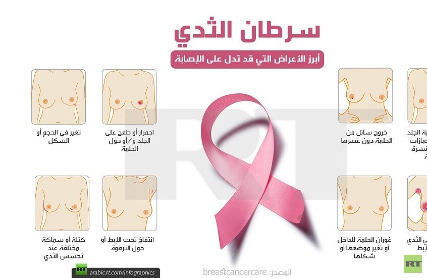 التشخيص المبكر يحمي من سرطان الثدي.. اكتشفي العلامات المهمة