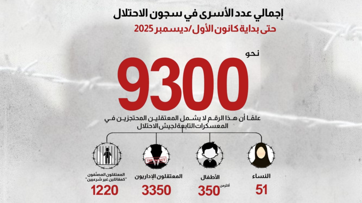 9300 أسير ومعتقل فلسطيني في سجون الاحتلال الاسرائيلي