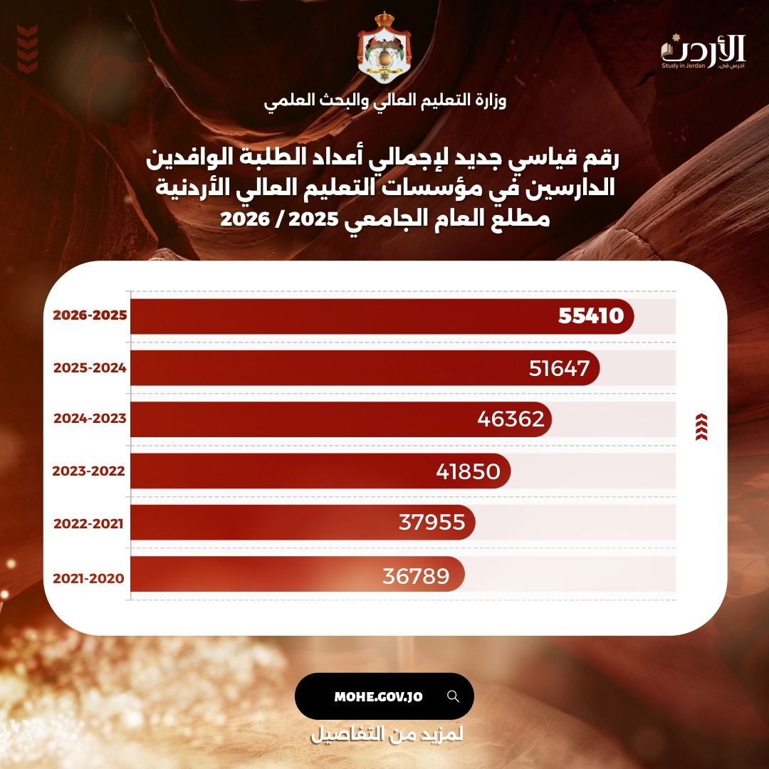 التعليم العالي: أكثر من 55 ألف طالب وافد يدرسون في الأردن