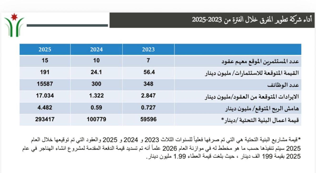 شركة تطوير المفرق تسجل نموا لافتا في الاستثمارات والوظائف خلال 2023–2025