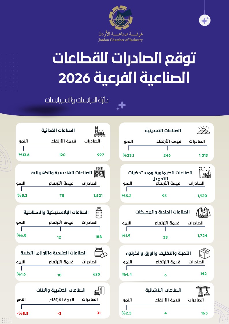 صناعة الأردن تصدر تقريرا لتوقعات الصادرات
