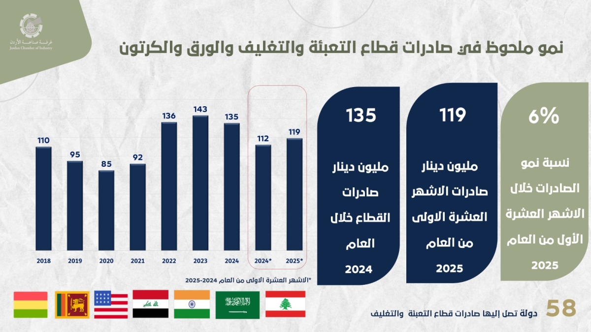 صناعة الأردن: مليار دينار مبيعات قطاع التعبئة والتغليف بالسوق المحلية