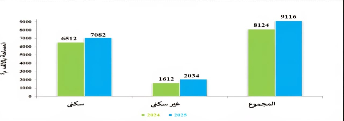 ارتفاع مساحات الأبنية المرخصة 12.2  في الـ11 شهرا الأولى للعام الماضي