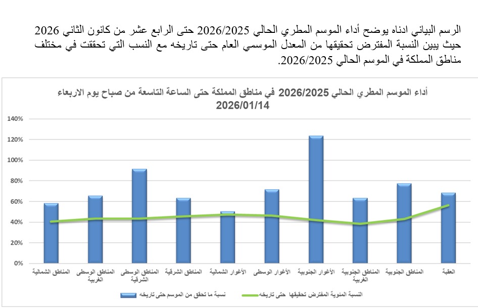 الأرصاد: الأمطار  الأخيرة ترفع  الموسم الحالي بنسب وصلت الى 32