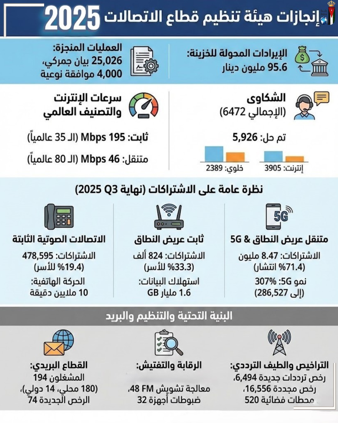 95.6 مليون دينار إيرادات تنظيم الاتصالات في 2025