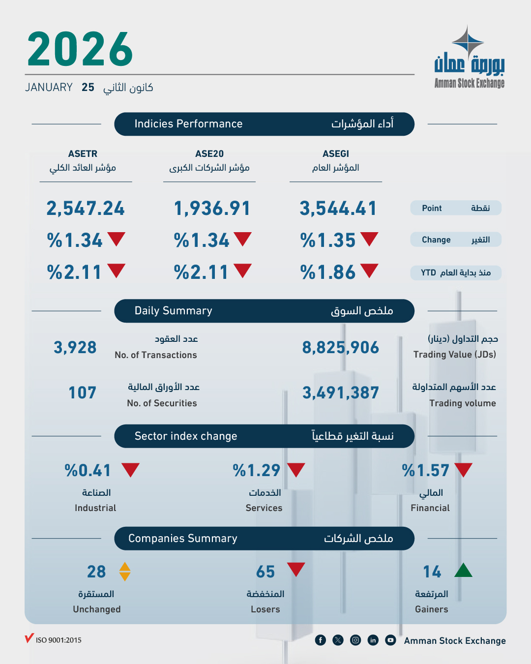 8.8 مليون دينار حجم التداول في بورصة عمان