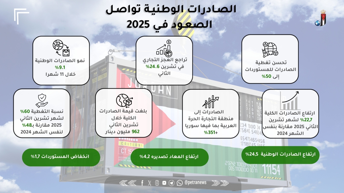 نمو الصادرات الوطنية بنسبة 9.1 بالمئة خلال 11 شهرا الأولى من عام 2025