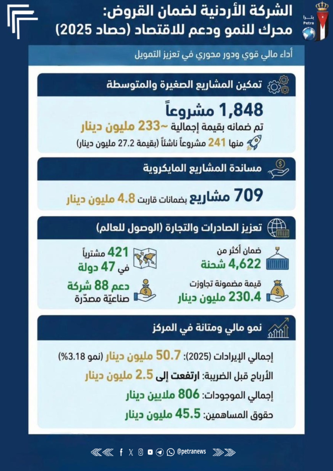 ضمان القروض: دعم متنام للمشاريع والصادرات وتحسن في المؤشرات المالية خلال 2025